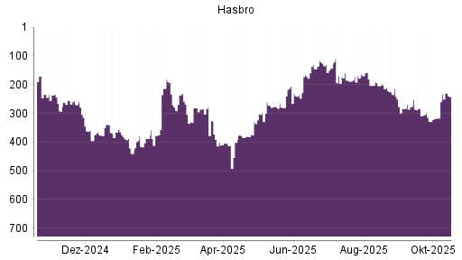 BOTSI®-Advisor Abstufung Hasbro von Rang 232 auf ...