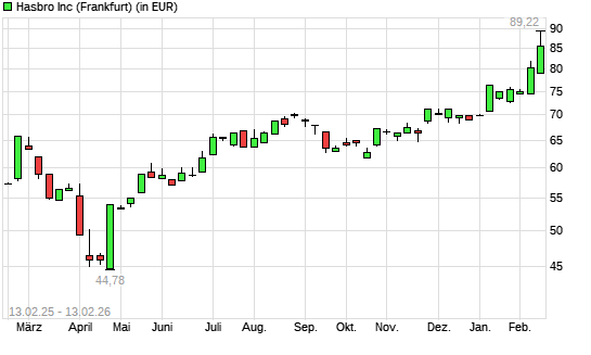 Hasbro-Aktie mit neuem 3-Jahres-Hoch