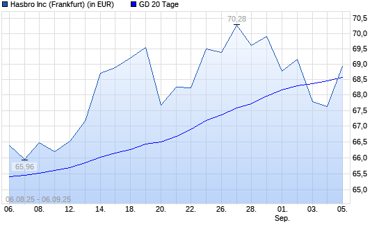 Hasbro-Aktie über 20-Tage-Linie