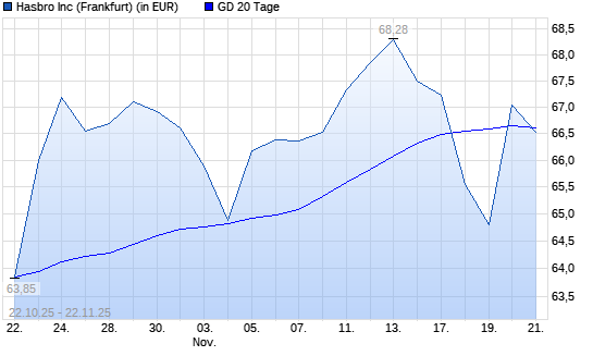 Hasbro-Aktie unter 20-Tage-Linie