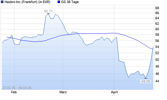 Hasbro-Aktie &uuml;ber 38-Tage-Linie