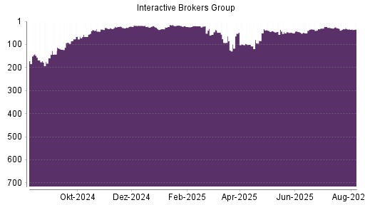 BOTSI®-Advisor Abstufung Interactive Brokers von Rang 33 auf ...