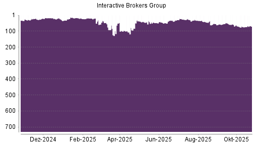 BOTSI®-Advisor Hochstufung Interactive Brokers von Rang 23 auf ...