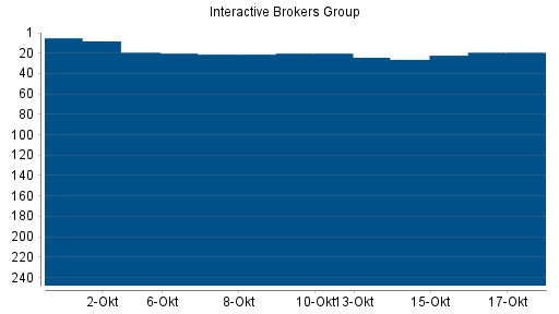 BOTSI®-Advisor Hochstufung Interactive Brokers von Rang 20 auf ...