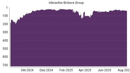 BOTSI®-Advisor Hochstufung Interactive Brokers von Rang 101 auf Rang 91
