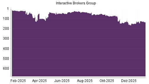 BOTSI®-Advisor Abstufung Interactive Brokers von Rang 54 auf ...