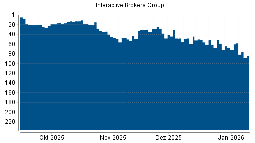 BOTSI®-Advisor Abstufung Interactive Brokers von Rang 38 auf ...
