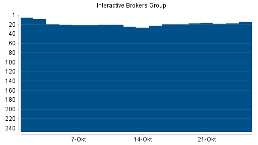 BOTSI®-Advisor Hochstufung Interactive Brokers von Rang 19 auf ...