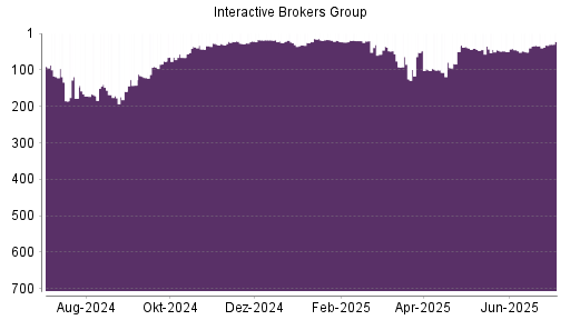 BOTSI®-Advisor Hochstufung Interactive Brokers von Rang 33 auf ...