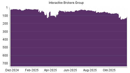BOTSI®-Advisor belässt Interactive Brokers weiter auf ...