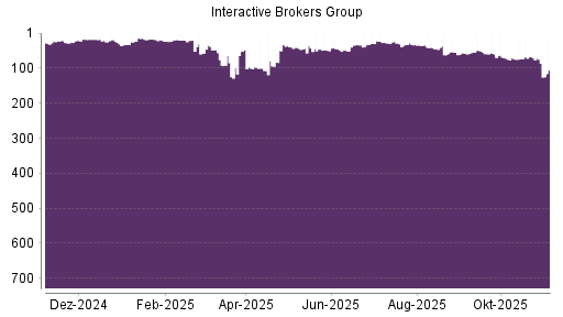BOTSI®-Advisor Hochstufung Interactive Brokers von Rang 50 auf ...