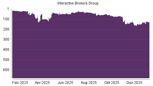 BOTSI®-Advisor Abstufung Interactive Brokers von Rang 35 auf ...