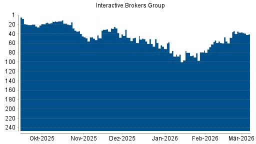 BOTSI®-Advisor Hochstufung Interactive Brokers von Rang 49 auf ...