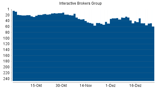 BOTSI®-Advisor Abstufung Interactive Brokers von Rang 35 auf ...