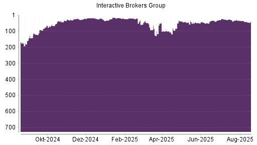 BOTSI®-Advisor Hochstufung Interactive Brokers von Rang 201 auf Rang 157