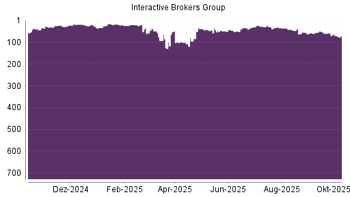 BOTSI®-Advisor Hochstufung Interactive Brokers von Rang 57 auf ... BOTSI®-Advisor Hochstufung Interactive Brokers von Rang 57 auf ...