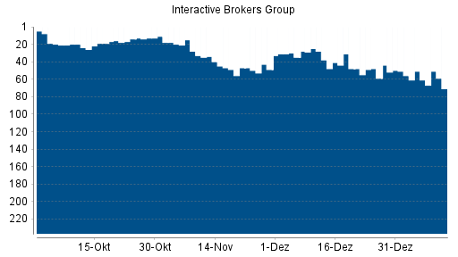 BOTSI®-Advisor Hochstufung Interactive Brokers von Rang 56 auf ...