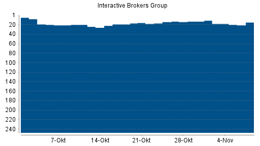 BOTSI®-Advisor Abstufung Interactive Brokers von Rang 11 auf ...