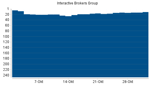 BOTSI®-Advisor Hochstufung Interactive Brokers von Rang 14 auf ...