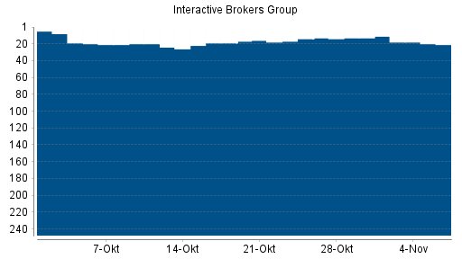 BOTSI®-Advisor Hochstufung Interactive Brokers von Rang 14 auf ...