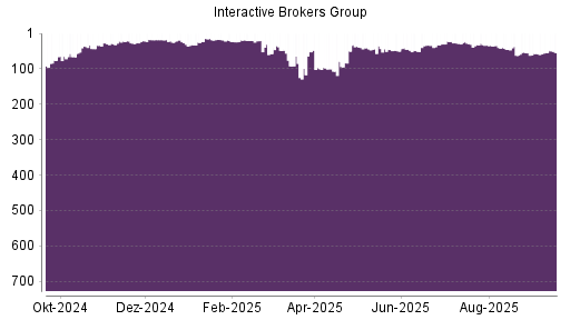 BOTSI®-Advisor Abstufung Interactive Brokers von Rang 45 auf ...