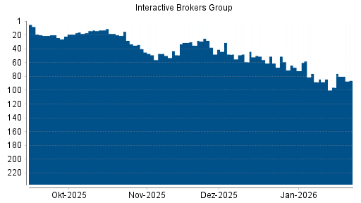 BOTSI®-Advisor Abstufung Interactive Brokers von Rang 72 auf ...