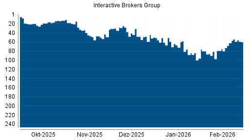 BOTSI®-Advisor Abstufung Interactive Brokers von Rang 88 auf ...