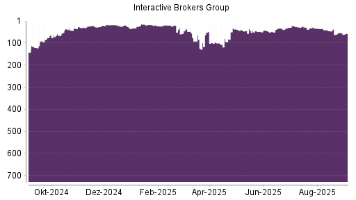 BOTSI®-Advisor Abstufung Interactive Brokers von Rang 55 auf Rang 57