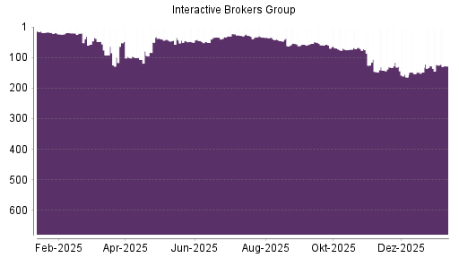 BOTSI®-Advisor Hochstufung Interactive Brokers von Rang 100 auf ...