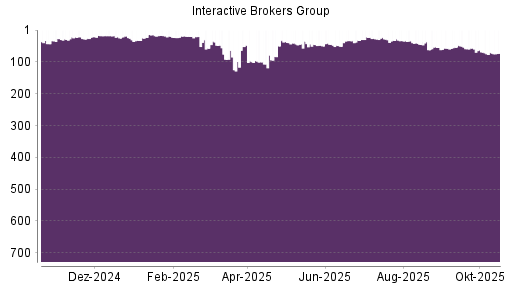 BOTSI®-Advisor Abstufung Interactive Brokers von Rang 19 auf ...