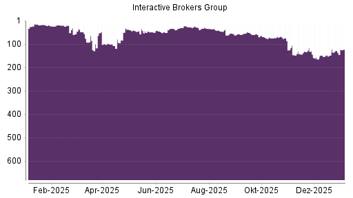 BOTSI®-Advisor Abstufung Interactive Brokers von Rang 92 auf ...