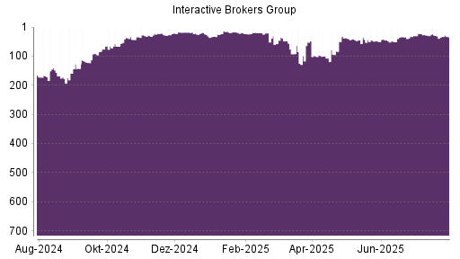 BOTSI®-Advisor Hochstufung Interactive Brokers von Rang 33 auf ...