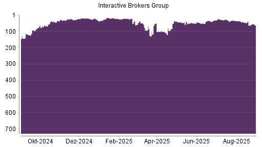 BOTSI®-Advisor Hochstufung Interactive Brokers von Rang 157 auf Rang 156