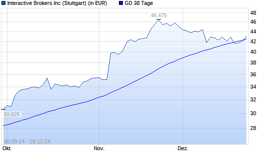 Interactive Brokers-Aktie über 38-Tage-Linie