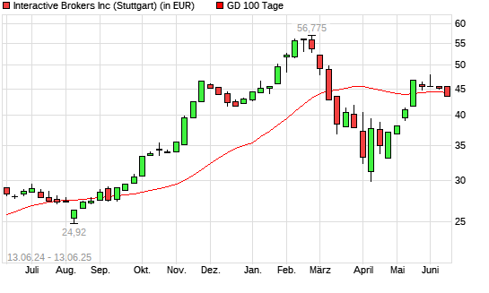 Interactive Brokers-Aktie unter 100-Tage-Linie