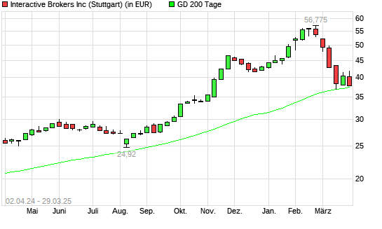 Interactive Brokers-Aktie unter 200-Tage-Linie