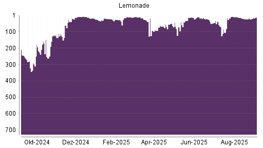 BOTSI®-Advisor Hochstufung Lemonade von Rang 23 auf ...