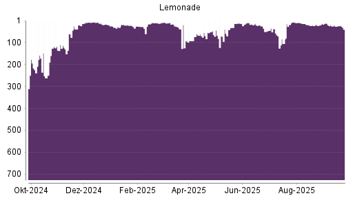 BOTSI®-Advisor Abstufung Lemonade von Rang 24 auf ...