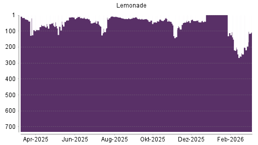 BOTSI®-Advisor Abstufung Lemonade von Rang 17 auf ...