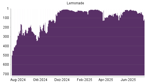 BOTSI®-Advisor belässt Lemonade weiter auf ...