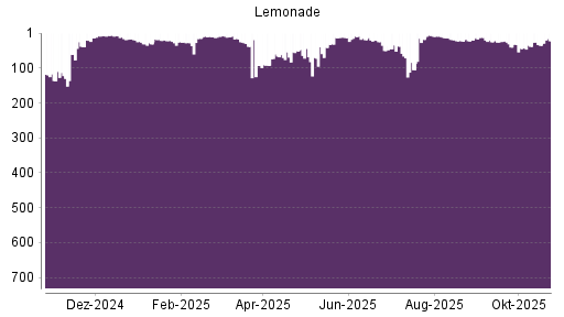 BOTSI®-Advisor Hochstufung Lemonade von Rang 35 auf ...