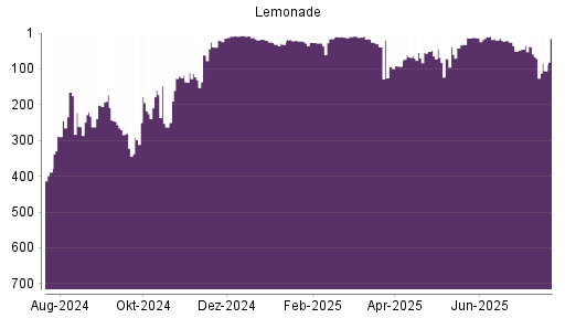 BOTSI®-Advisor Hochstufung Lemonade von Rang 15 auf ...