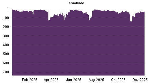 BOTSI®-Advisor Hochstufung Lemonade von Rang 36 auf ...