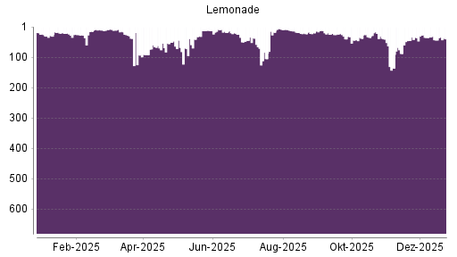 BOTSI®-Advisor Abstufung Lemonade von Rang 31 auf ...
