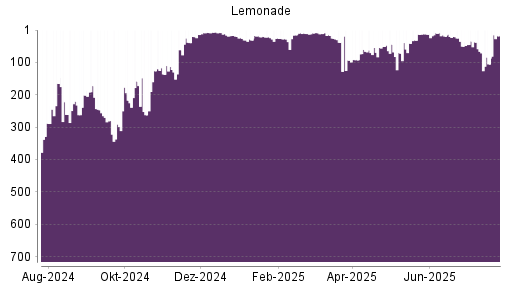 BOTSI®-Advisor Hochstufung Lemonade von Rang 61 auf ...
