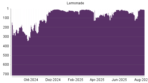 BOTSI®-Advisor Hochstufung Lemonade von Rang 344 auf Rang 331