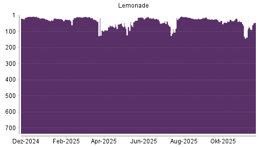 BOTSI®-Advisor Hochstufung Lemonade von Rang 88 auf ...