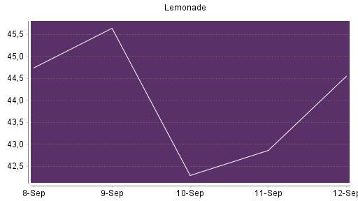 BOTSI®-Advisor Hochstufung Lemonade von Rang 23 auf ...
