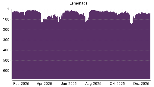 BOTSI®-Advisor Abstufung Lemonade von Rang 41 auf ...