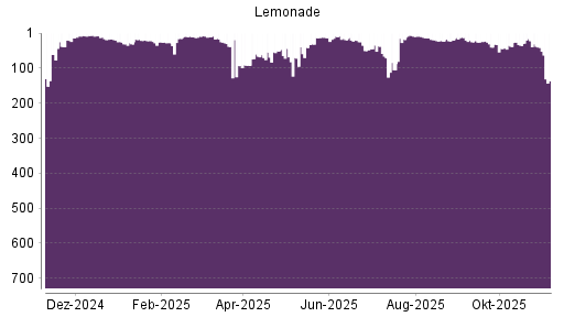 BOTSI®-Advisor Hochstufung Lemonade von Rang 35 auf ...